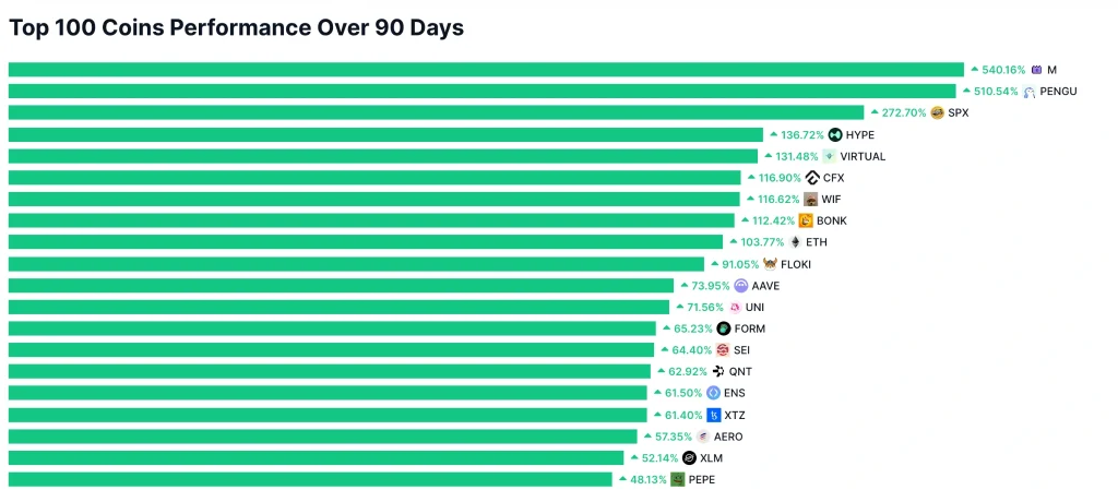 top-100-coins-performance