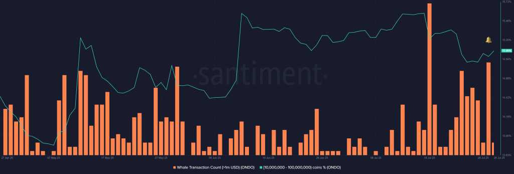 Is a 5x Rally Possible for ONDO Price From Current Levels?