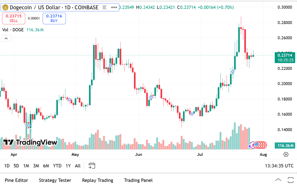 Dogecoin Update
