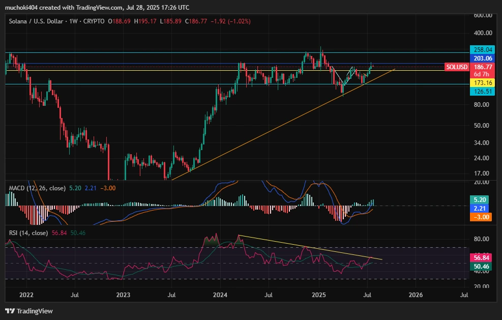 Slente Anchorser Or Sales Sale 5 Sol Weekly Chart