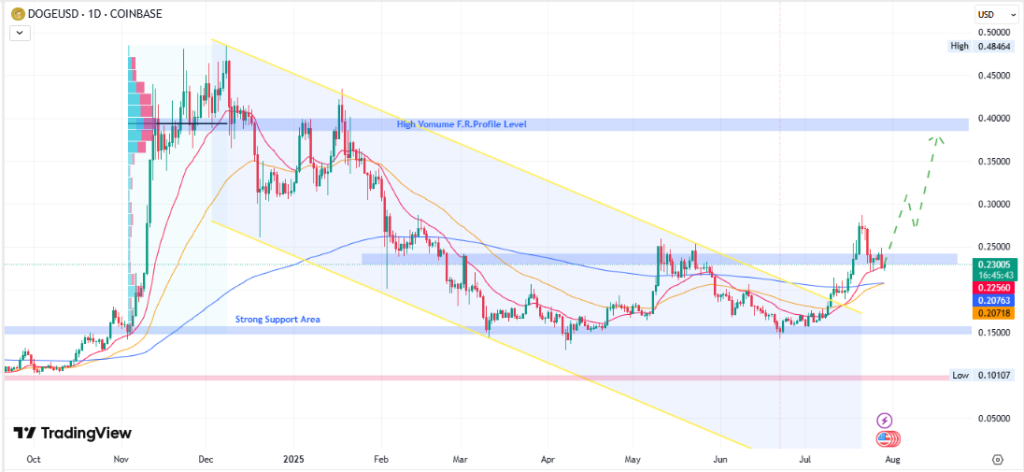 DOGEUDS Price Chart