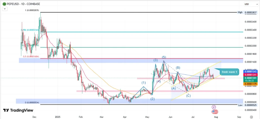 PEPEUSD Price Chart