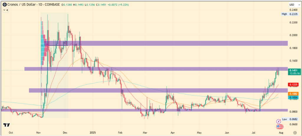 CRO Price Eyes Breakout as Double Bottom and Golden Cross Align
