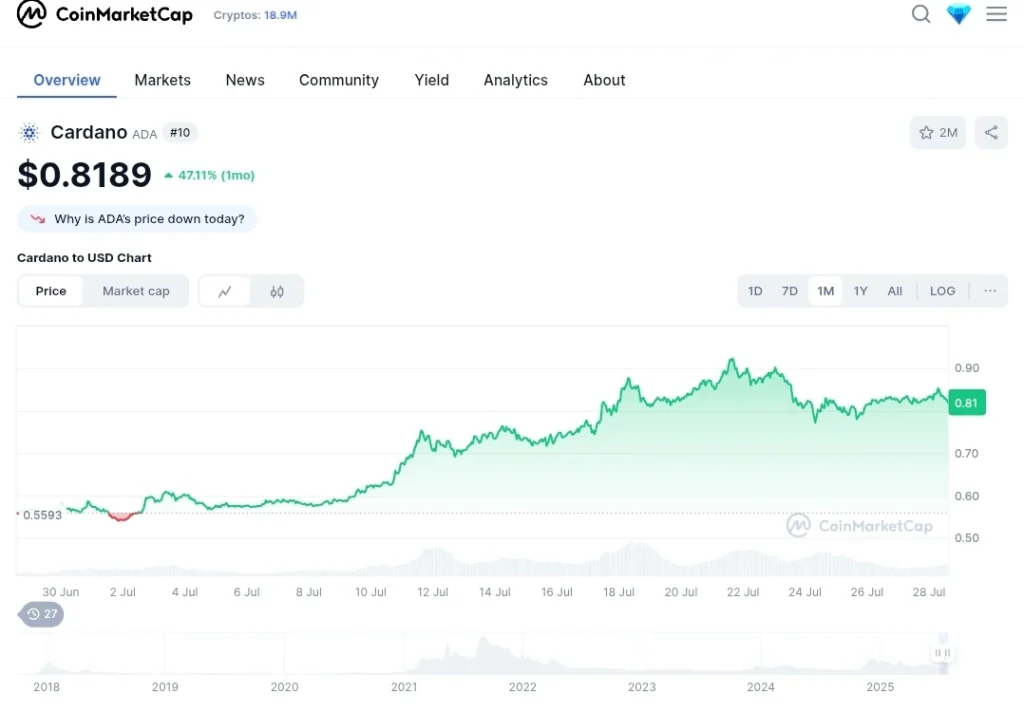 Chart showing the price of ADA