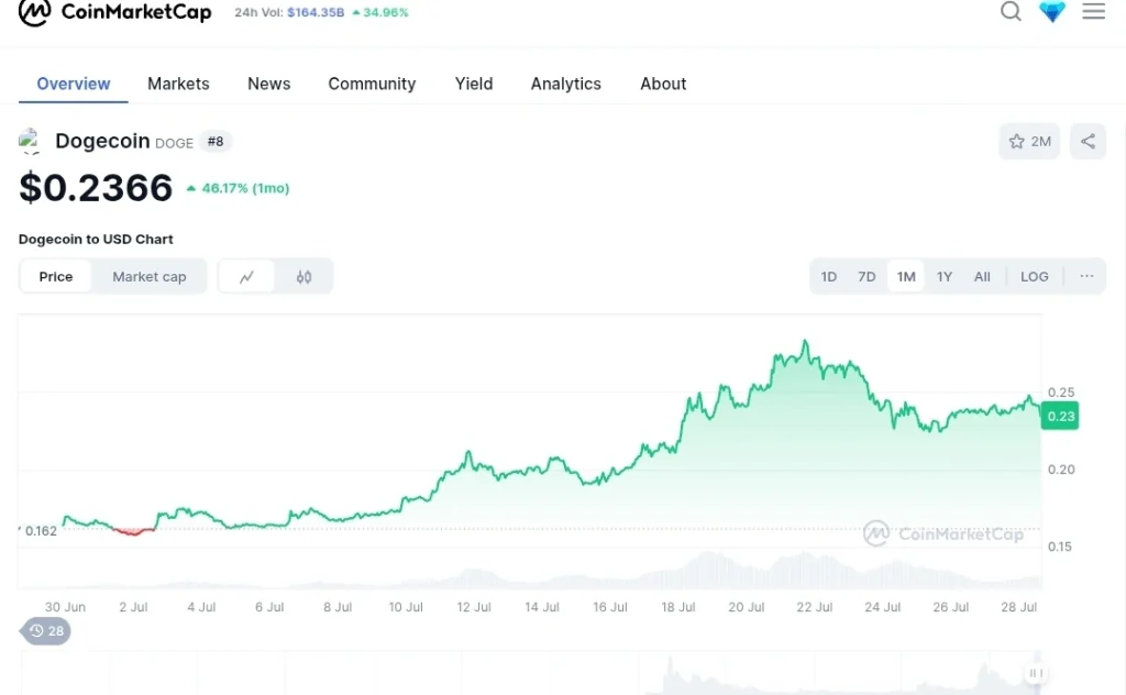 Chart showing the price of DOGE