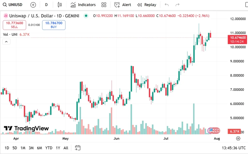 uniswap-chart