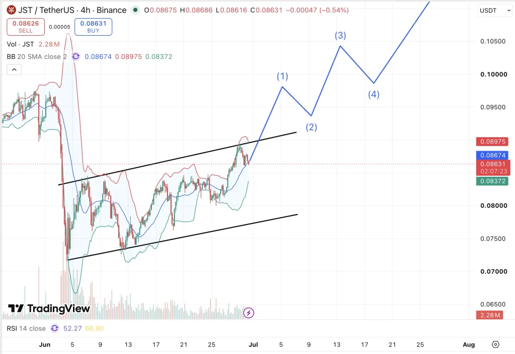 JUST token price chart