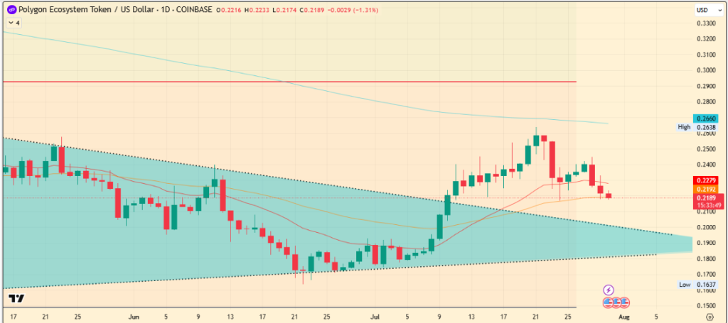 August 2025 Price Action for POL/USD