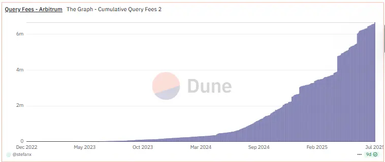 The Graph On Chain Data