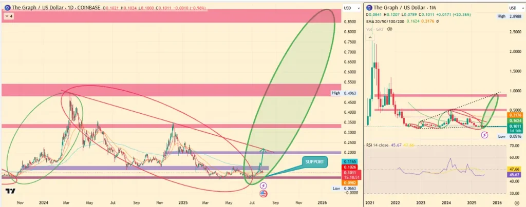 The Graph Price Chart