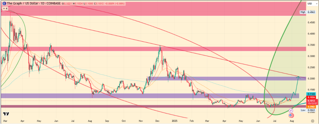 GRT Price Target August 2025