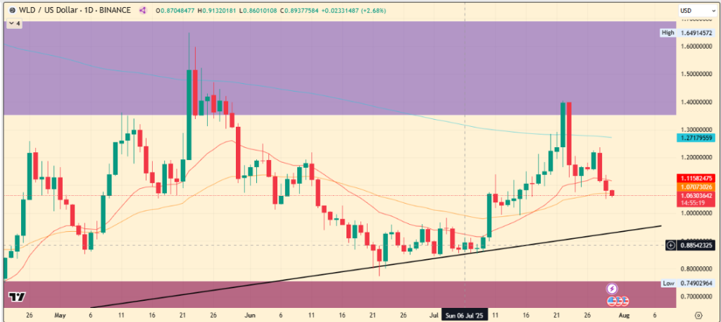 WLD Price Target July 2025