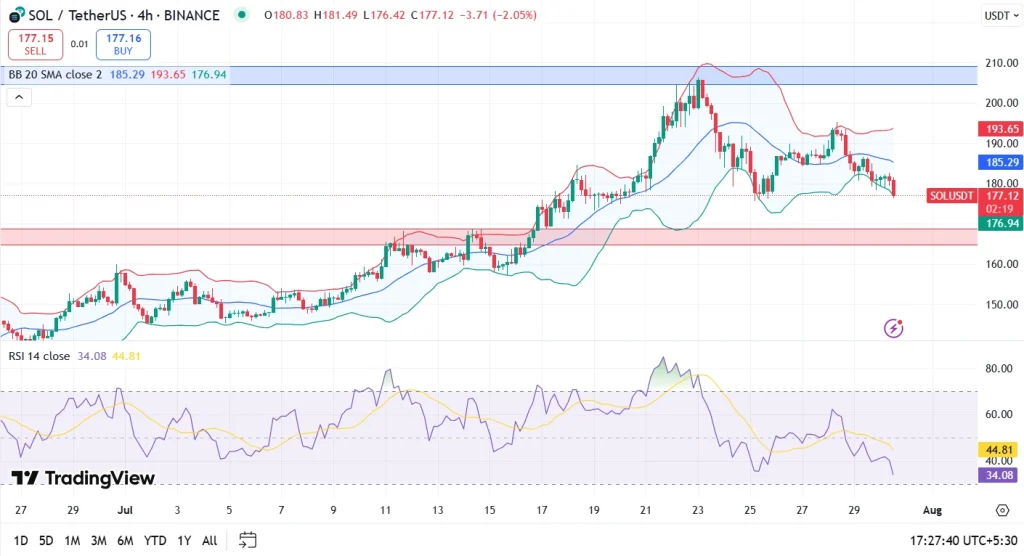 Solana Price Prediction August 2025