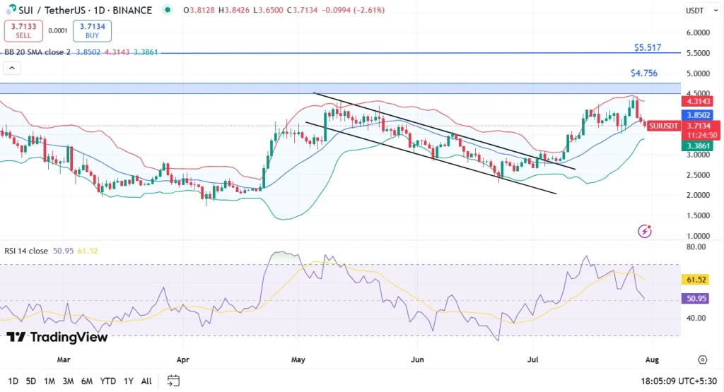 Sui Price Prediction Aug 2025