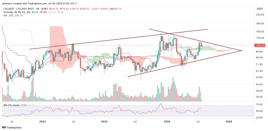 litecoin price