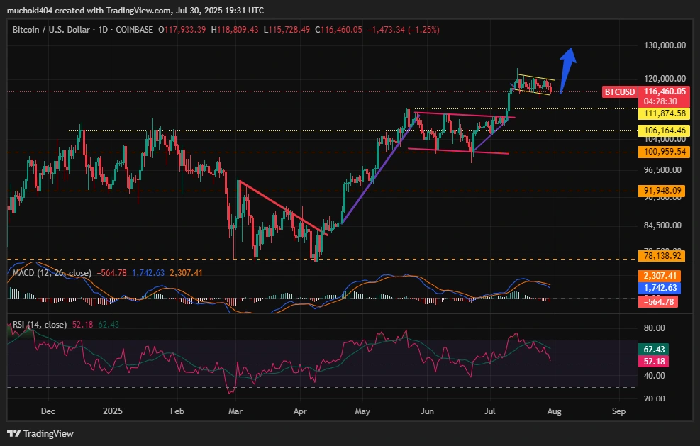 Bitcoin Technical Pattern