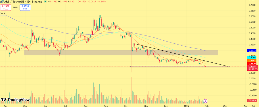 Arbitrum (ARB) Price Prediction January 2026
