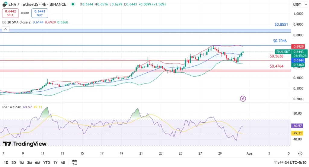 Ethena Price Analysis 31-7-2025
