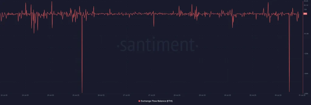 Ethereum onchain exchange netflow