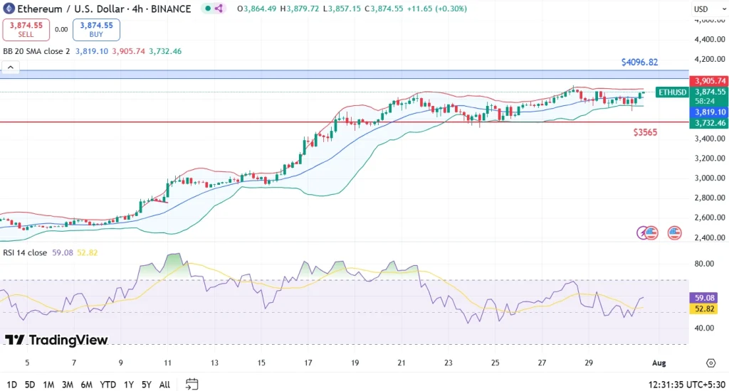 Ethereum Price Analysis 31-7-2025