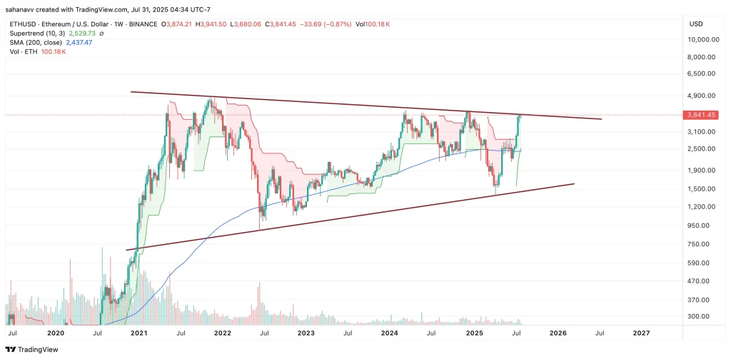 ethereum price