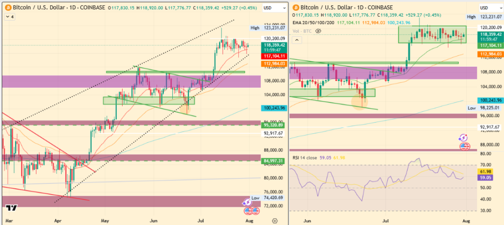 Is the Darvas Box Setting Bitcoin Price Up for a Surge To $130K?