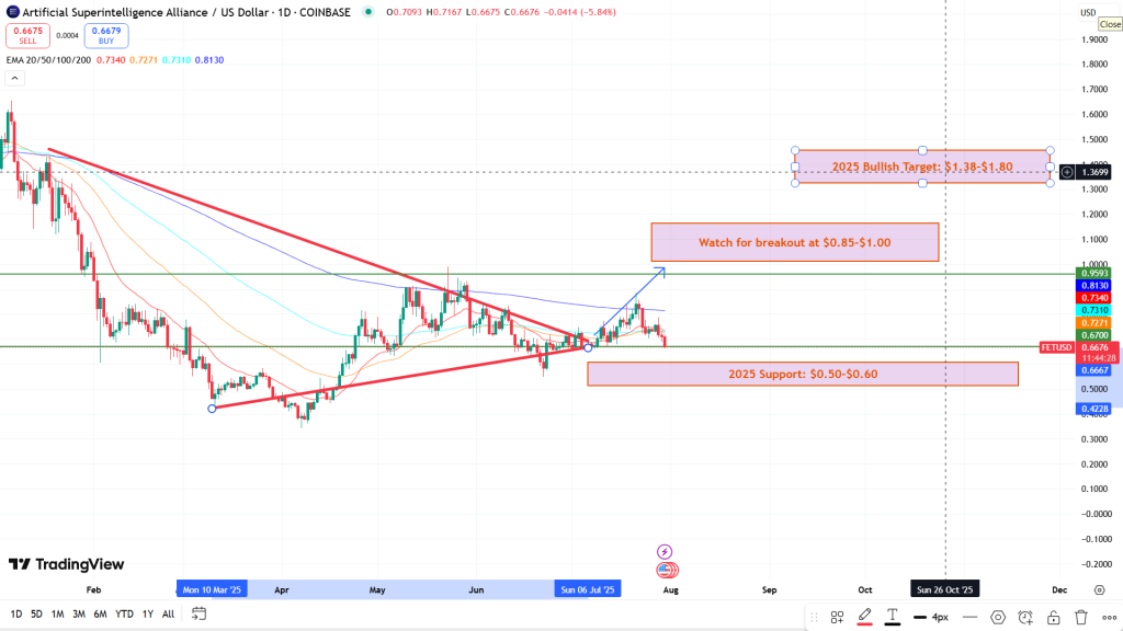 AI Coin USD