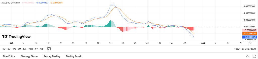 Bonk MACD