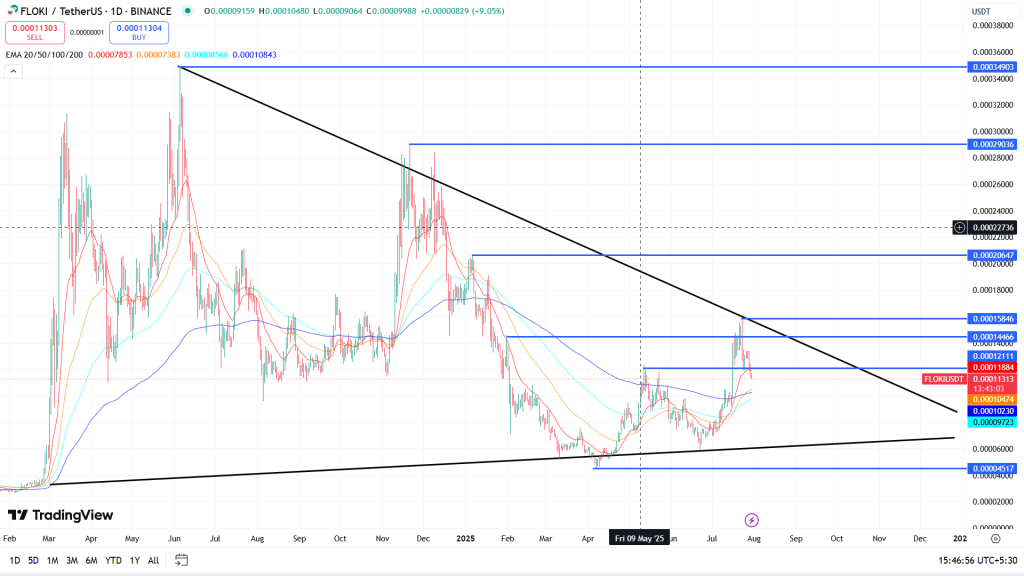 FLOKI USD