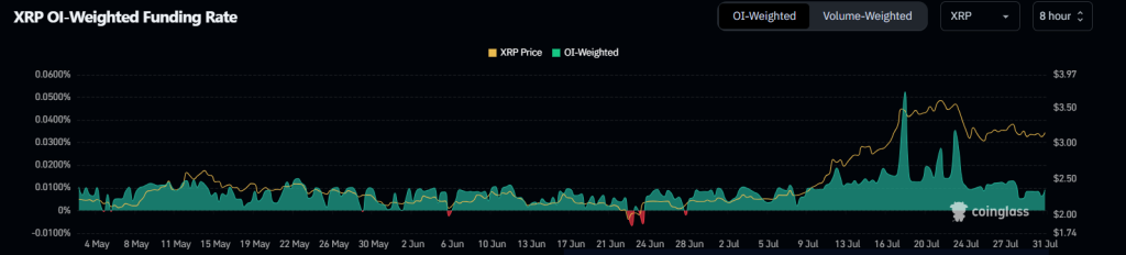 XRP Funding Rate