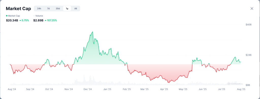 GameFi Market Cap Chart
