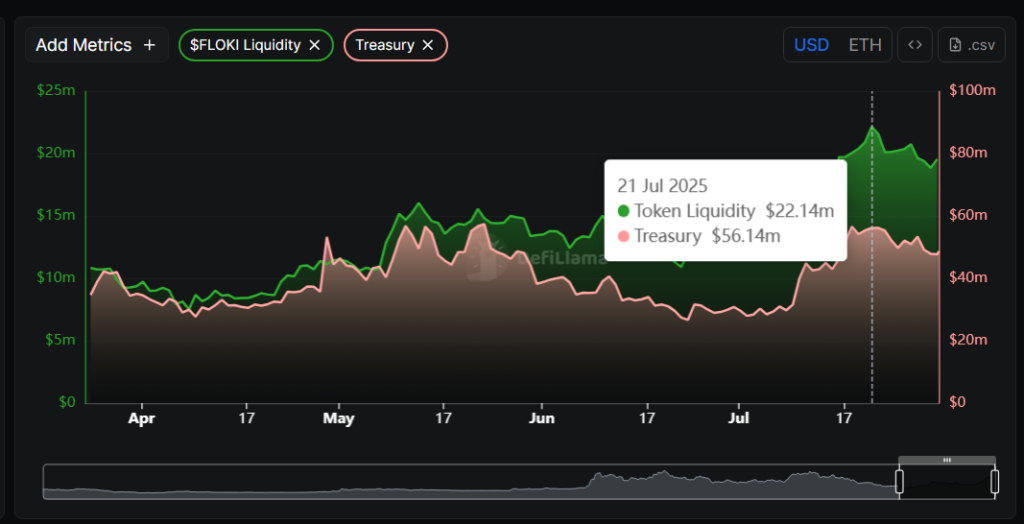 FLOKi Liquidity
