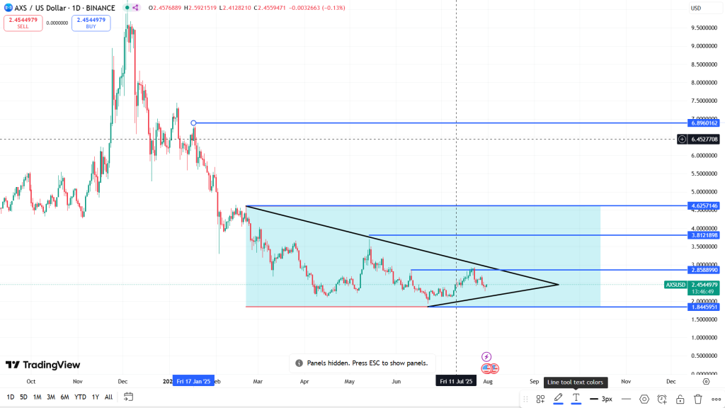 AXS USD