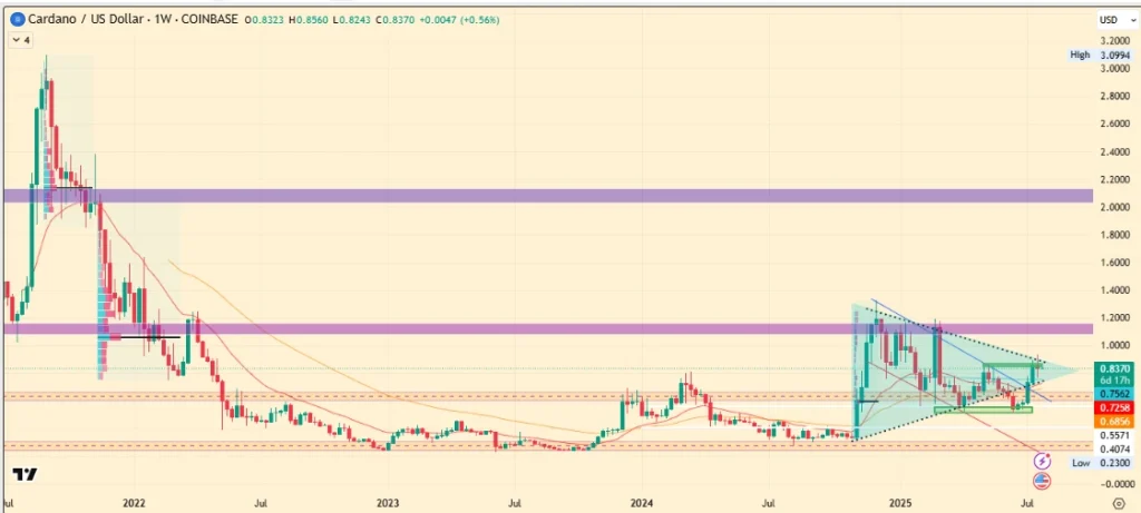 ADA Price Prediction 2025