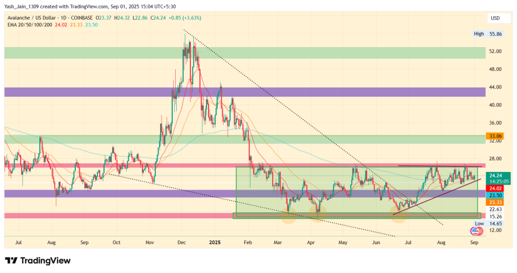 Avalanche Price Prediction 2025
