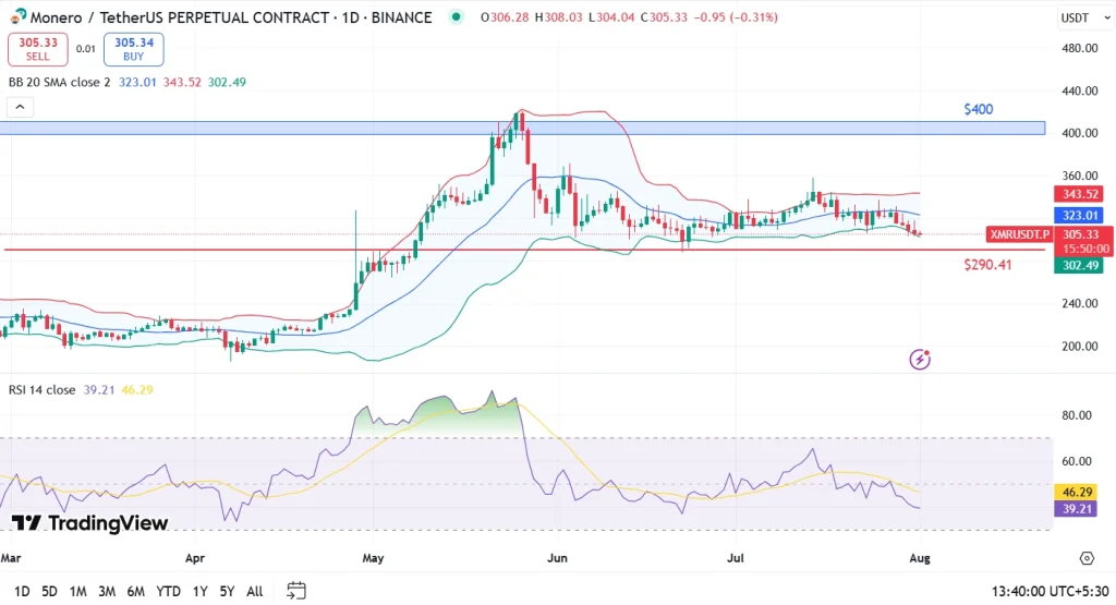 XMR Price- Analysis 1-8-25