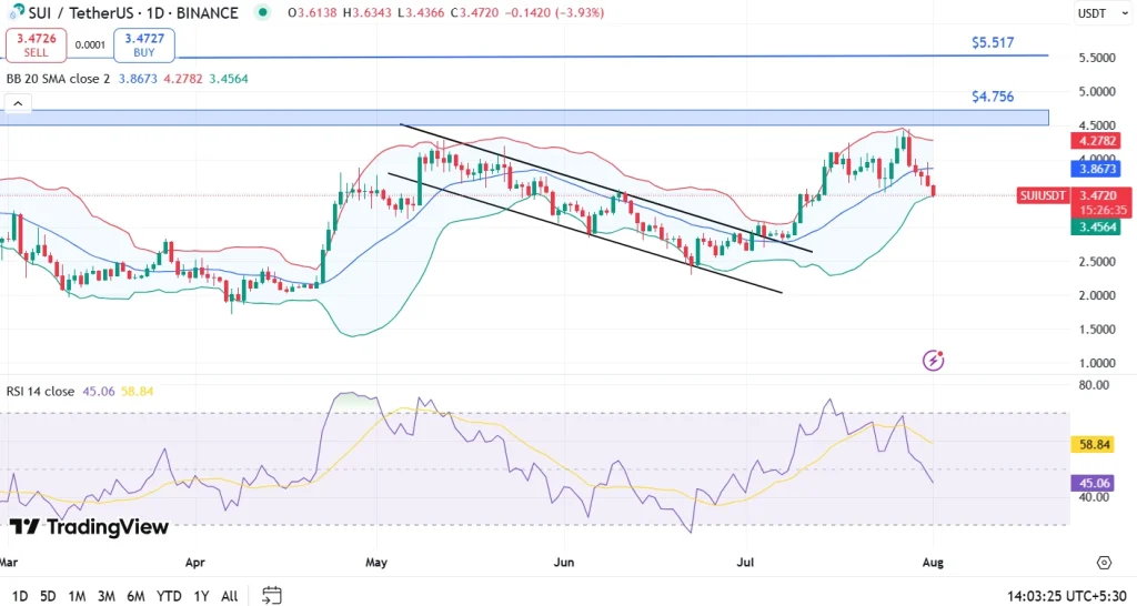 SUI Price Analysis 1-8-25