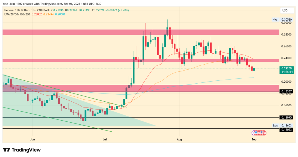 HBAR Price Analysis of July Surge and August Consolidation