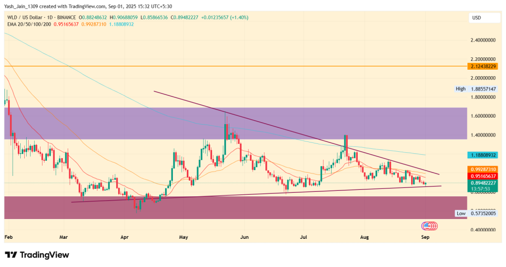 WLD Price Target September 2025