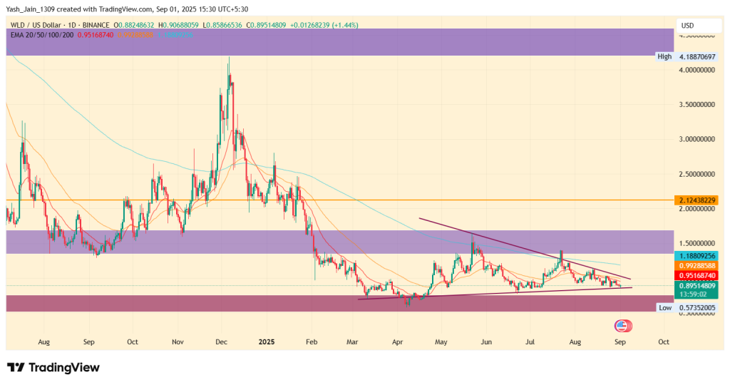Worldcoin Price Prediction 2025