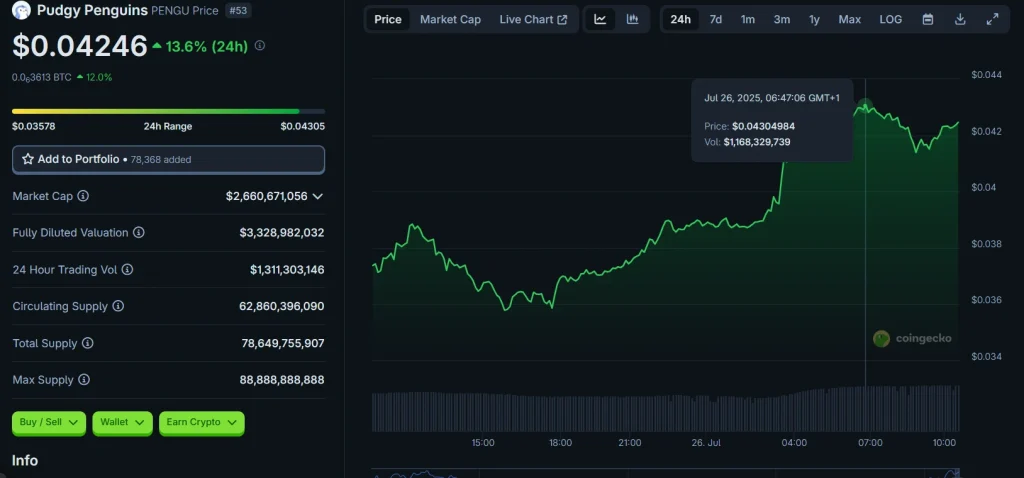 PENGU price chart | Source: CoinGecko