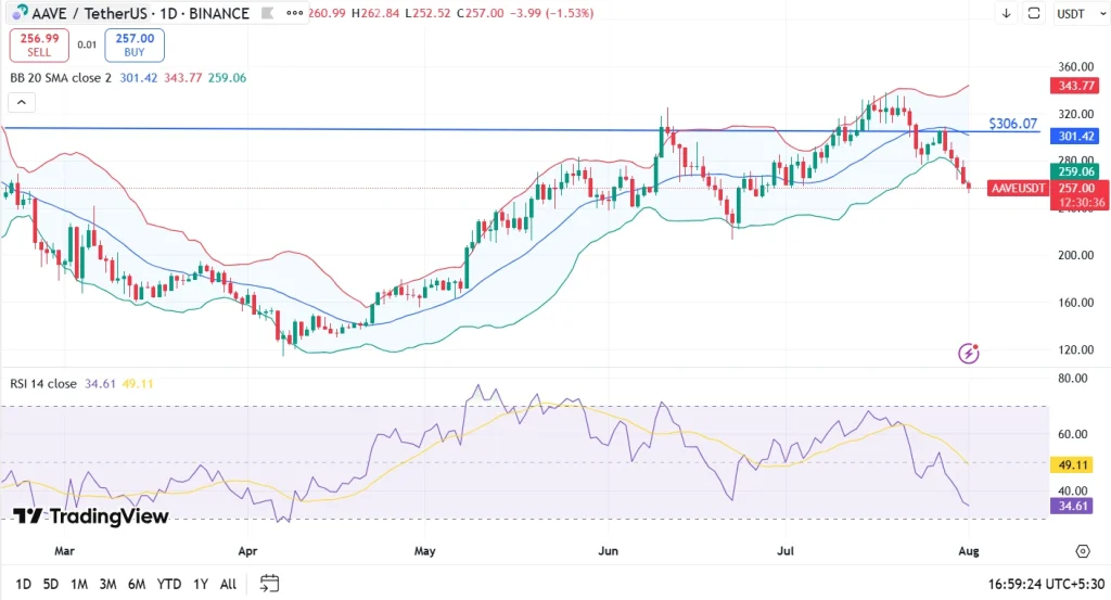AAVE Price Analysis 01-08-25