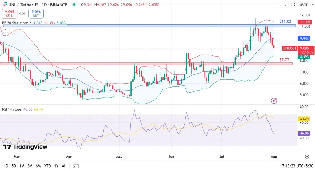 UNI Price Analysis 01-08-25