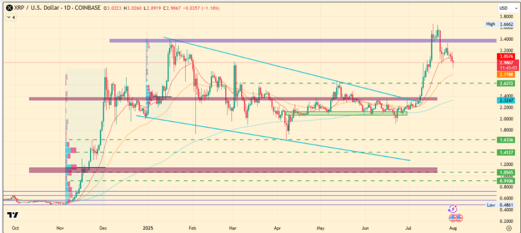 Bitcoin, Ethereum, and XRP Price Prediction for August 2025
