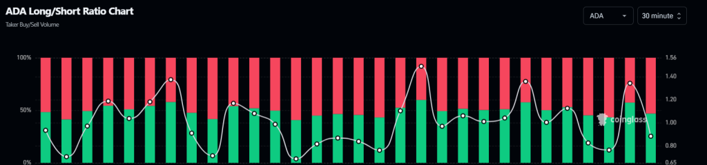 Cardano Long/Short Ratio