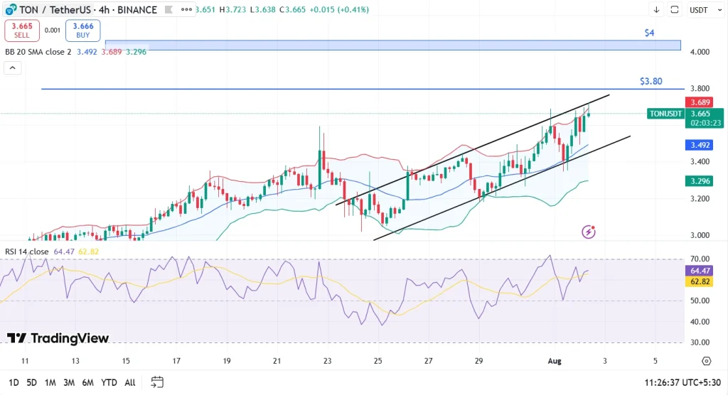 Tonceoin price analysis 2-8-25