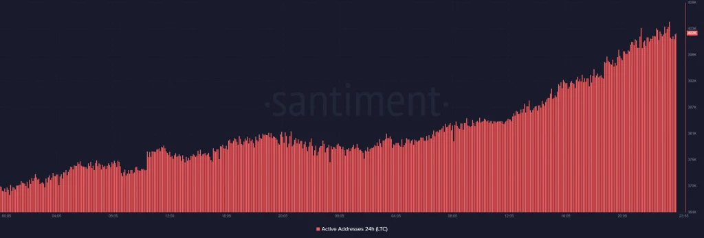 Litecoin active addresses (LTC)
