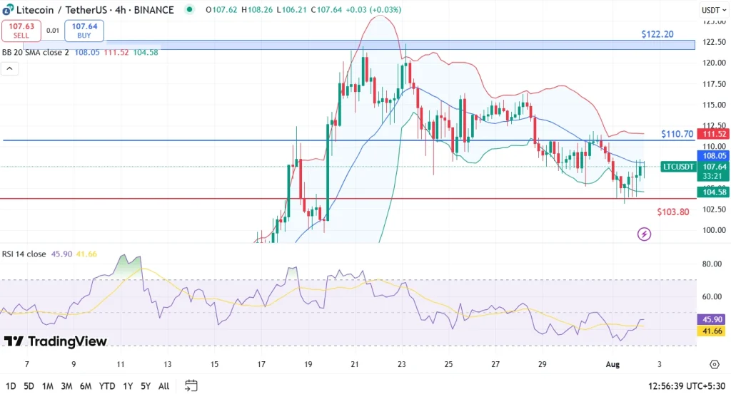 LTC 2-8-25 price analysis (1)