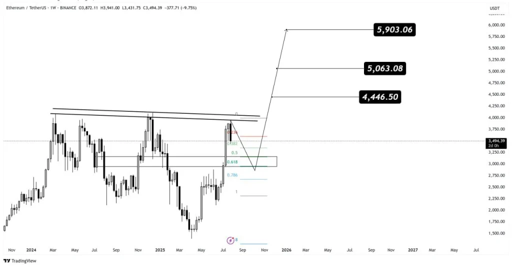 ETH Price Chart