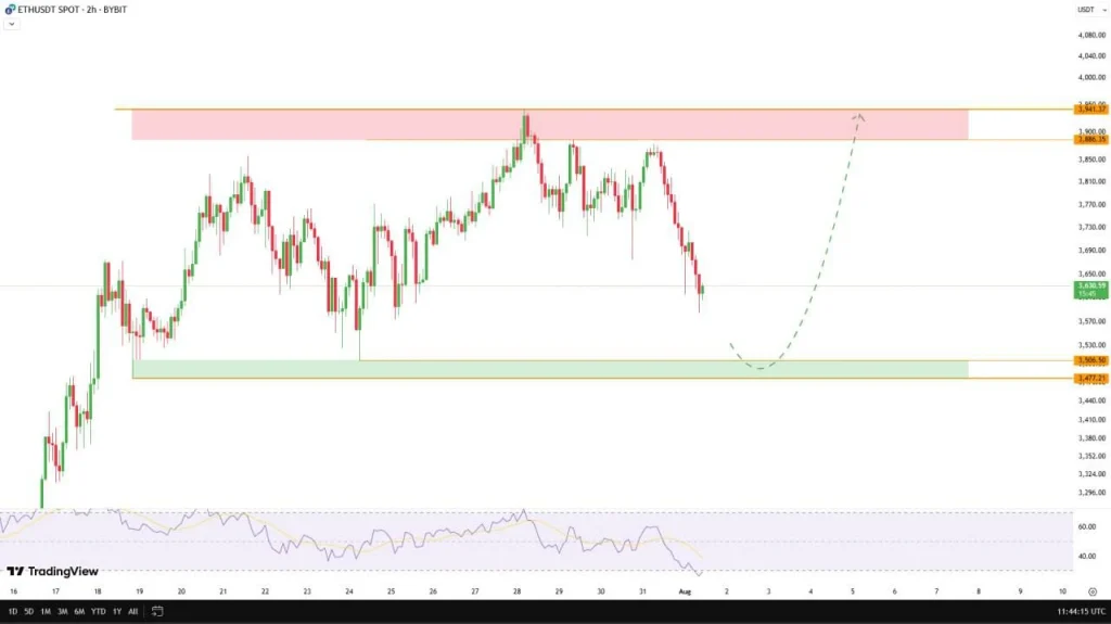 Ethereum Price Chart